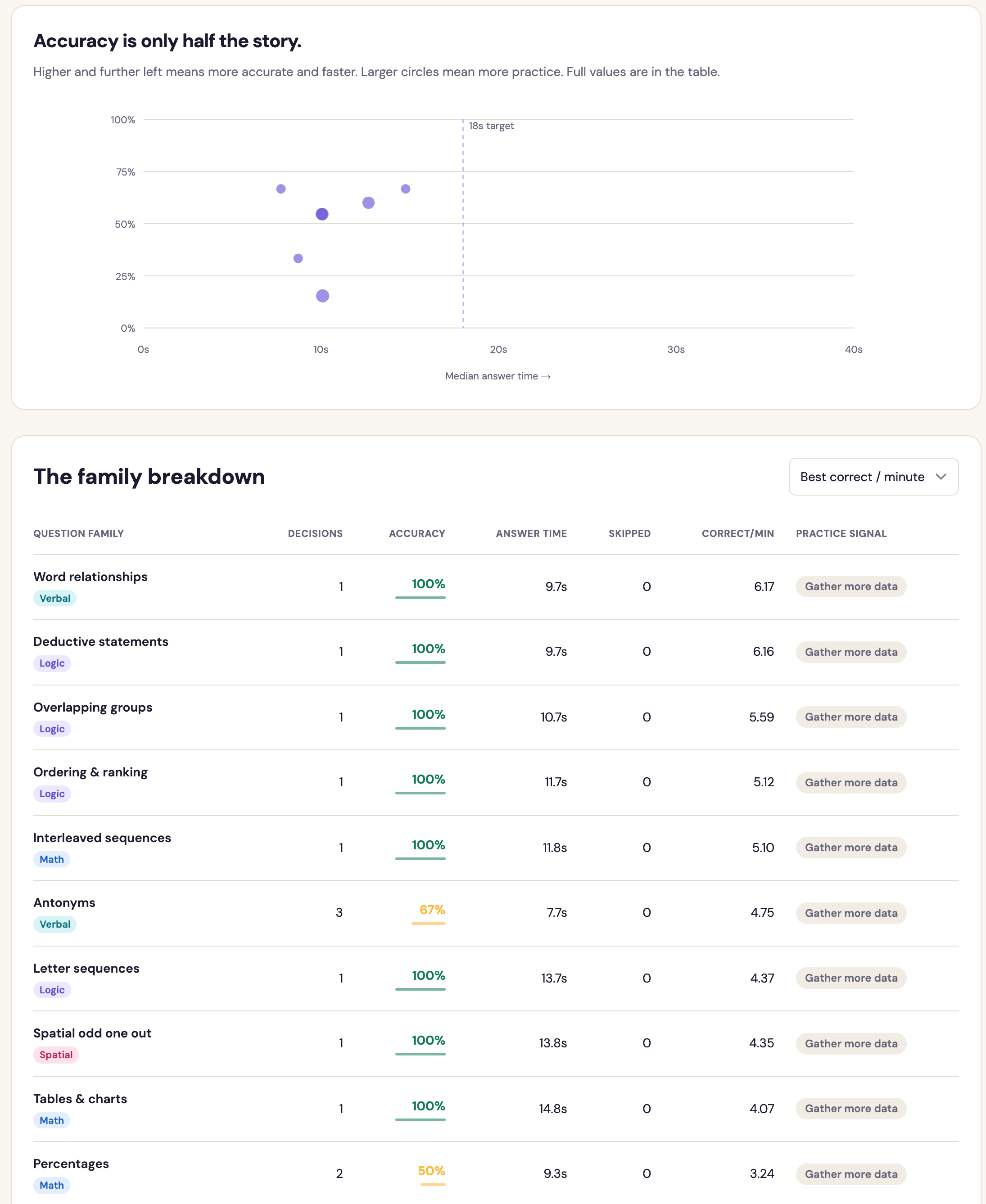 The skip map ranking question families by accuracy and speed